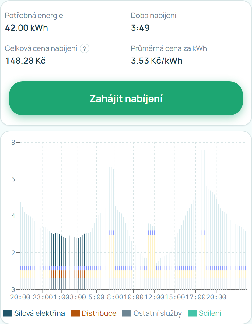 Režim Zítra ráno: nabíjení v nejlevnějších nočních čtvrthodinách za 148 Kč