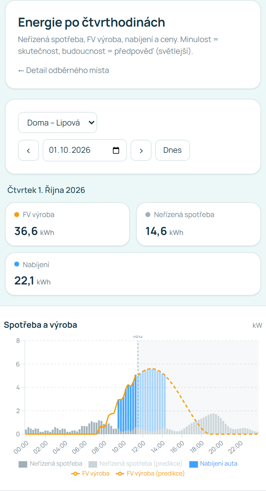 Predikce výroby FVE, spotřeby a plán nabíjení po čtvrthodinách v aplikaci cheacha